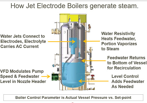 How Jet Electrode Boilers generate steam. Water jets connect to electrodes, VFD Modulates Pump speed and feedwater level in nozzle header, water resistivity heats feadwater, feedwater returns to bottom, level control adds feedwater as needed. 